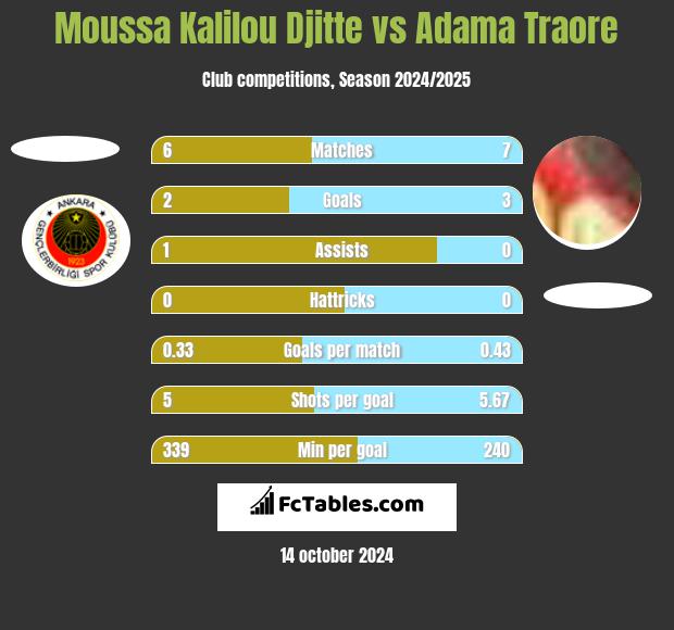 Moussa Kalilou Djitte vs Adama Traore h2h player stats