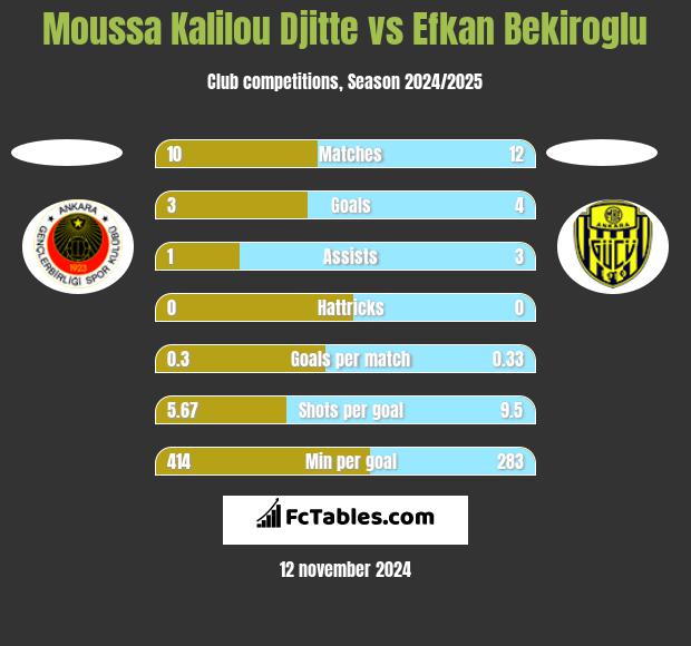 Moussa Kalilou Djitte vs Efkan Bekiroglu h2h player stats