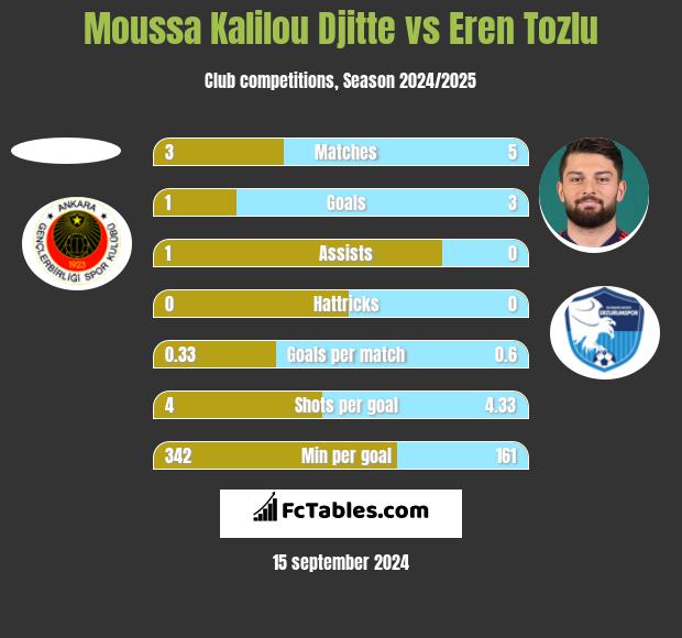 Moussa Kalilou Djitte vs Eren Tozlu h2h player stats