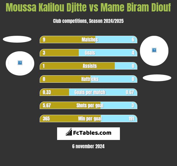 Moussa Kalilou Djitte vs Mame Biram Diouf h2h player stats