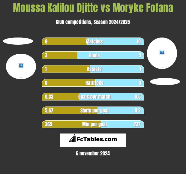 Moussa Kalilou Djitte vs Moryke Fofana h2h player stats