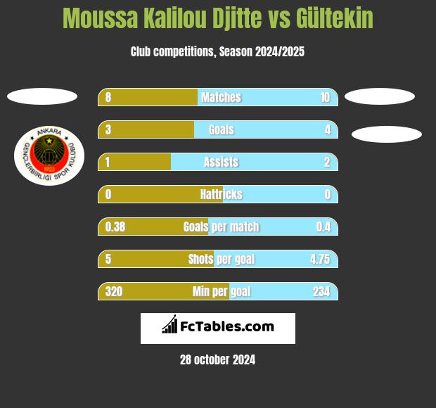 Moussa Kalilou Djitte vs Gültekin h2h player stats