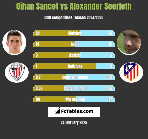 Oihan Sancet vs Alexander Soerloth h2h player stats