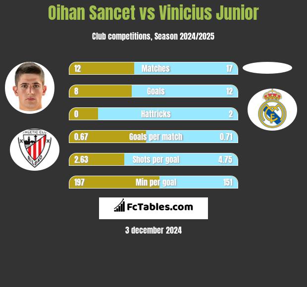 Oihan Sancet vs Vinicius Junior h2h player stats