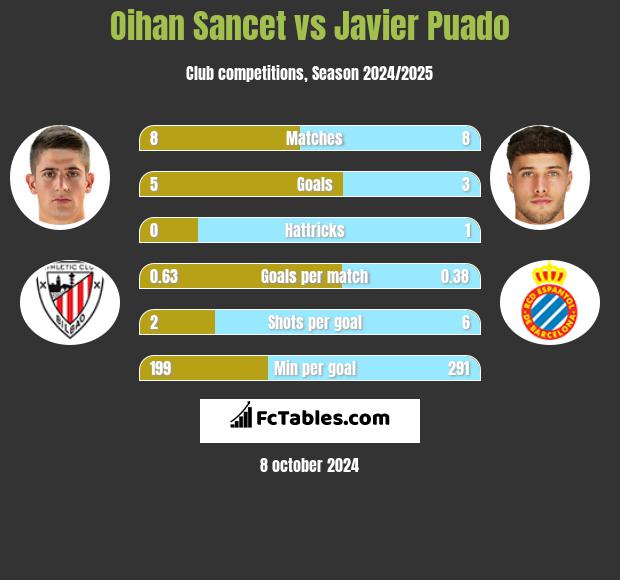 Oihan Sancet vs Javier Puado h2h player stats