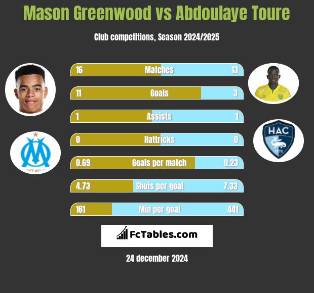 Mason Greenwood vs Abdoulaye Toure h2h player stats