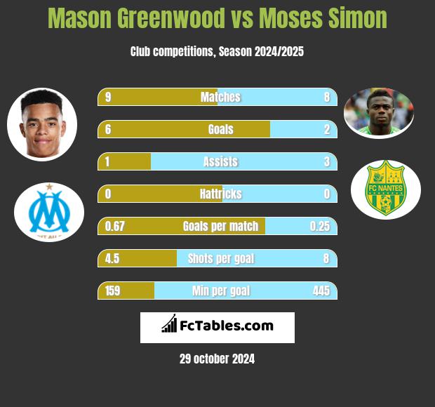 Mason Greenwood vs Moses Simon h2h player stats