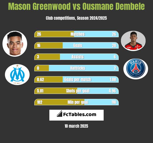 Mason Greenwood vs Ousmane Dembele h2h player stats