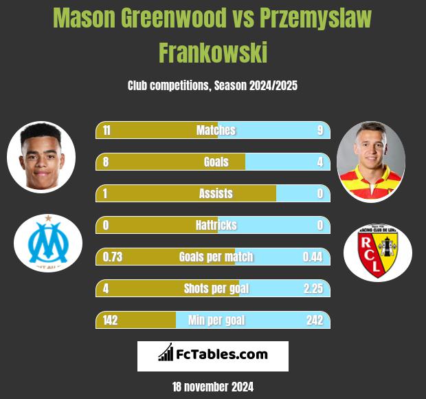 Mason Greenwood vs Przemysław Frankowski h2h player stats