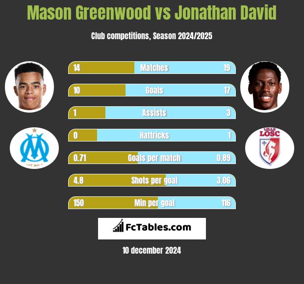 Mason Greenwood vs Jonathan David h2h player stats