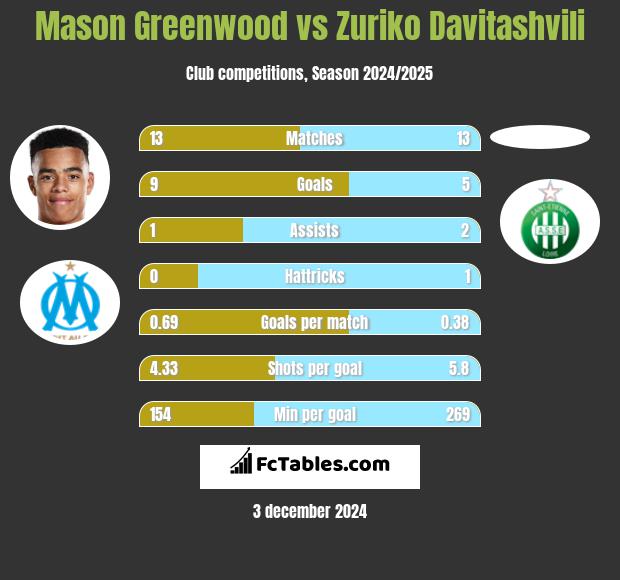 Mason Greenwood vs Zuriko Davitashvili h2h player stats