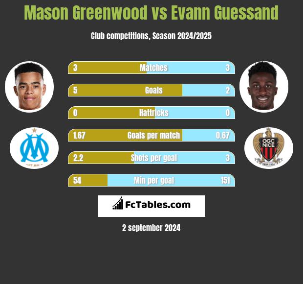 Mason Greenwood vs Evann Guessand h2h player stats