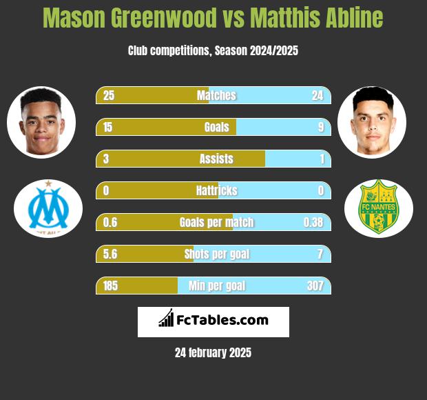 Mason Greenwood vs Matthis Abline h2h player stats