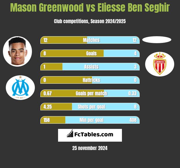 Mason Greenwood vs Eliesse Ben Seghir h2h player stats