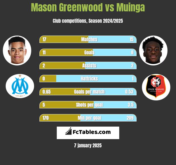 Mason Greenwood vs Muinga h2h player stats