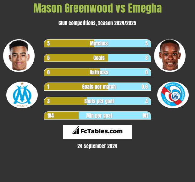 Mason Greenwood vs Emegha h2h player stats