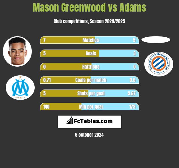 Mason Greenwood vs Adams h2h player stats