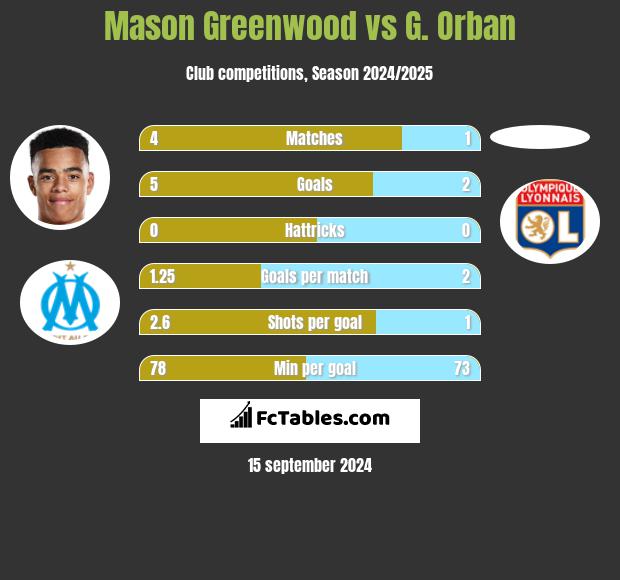 Mason Greenwood vs G. Orban h2h player stats