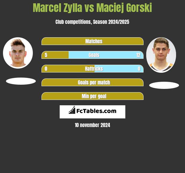 Marcel Zylla vs Maciej Górski h2h player stats