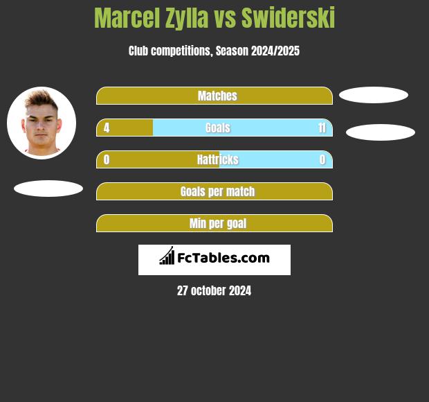 Marcel Zylla vs Swiderski h2h player stats