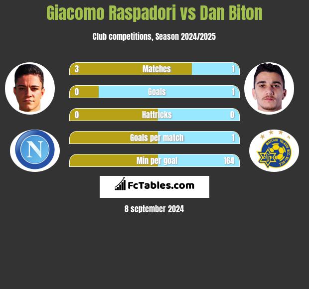 Giacomo Raspadori vs Dan Biton h2h player stats