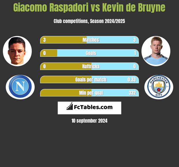 Giacomo Raspadori vs Kevin de Bruyne h2h player stats