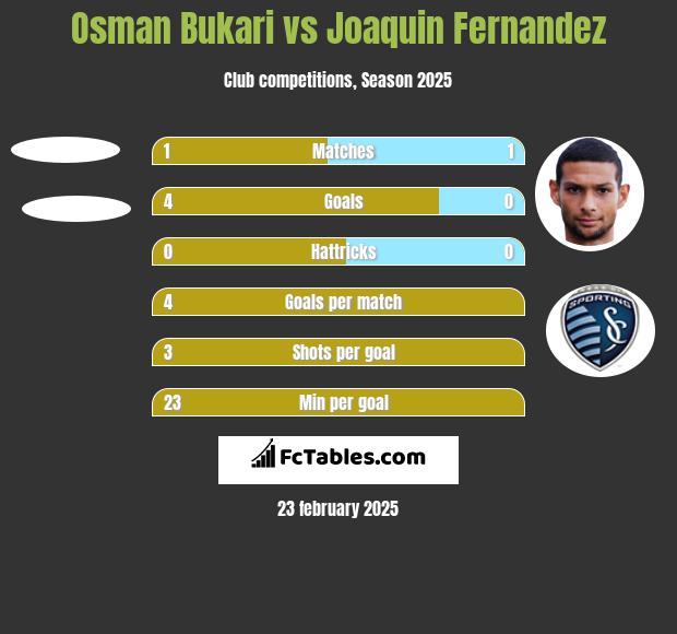 Osman Bukari vs Joaquin Fernandez h2h player stats