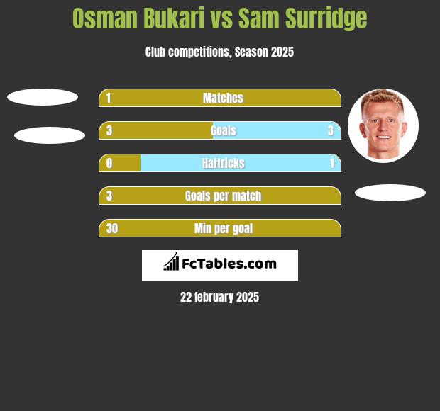 Osman Bukari vs Sam Surridge h2h player stats