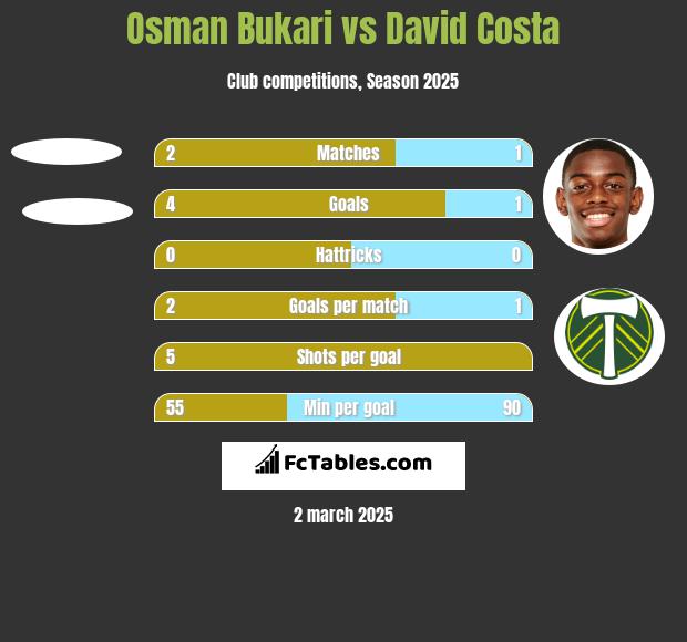 Osman Bukari vs David Costa h2h player stats