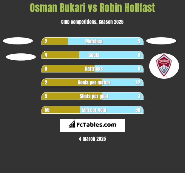 Osman Bukari vs Robin Hollfast h2h player stats