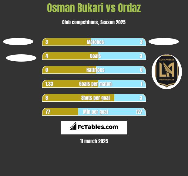 Osman Bukari vs Ordaz h2h player stats