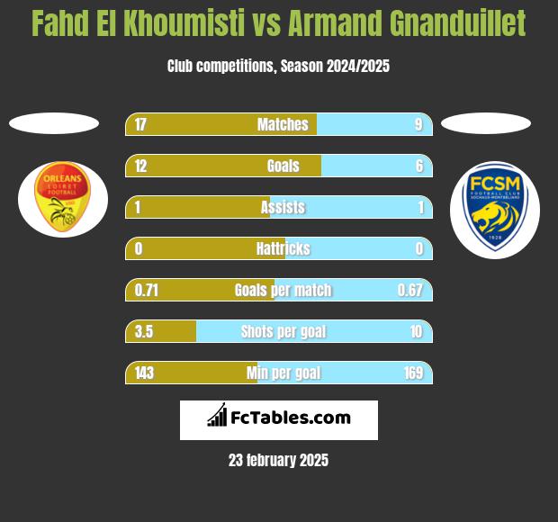 Fahd El Khoumisti vs Armand Gnanduillet h2h player stats