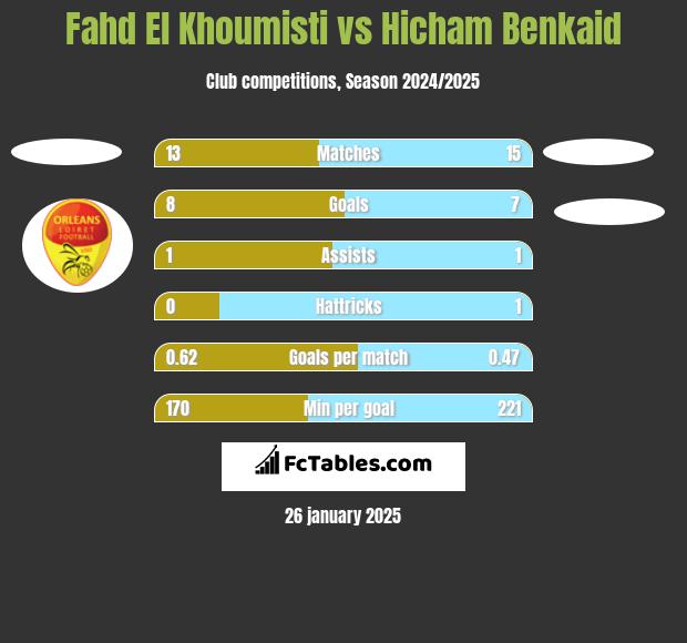 Fahd El Khoumisti vs Hicham Benkaid h2h player stats