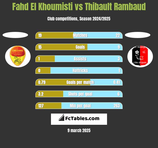 Fahd El Khoumisti vs Thibault Rambaud h2h player stats