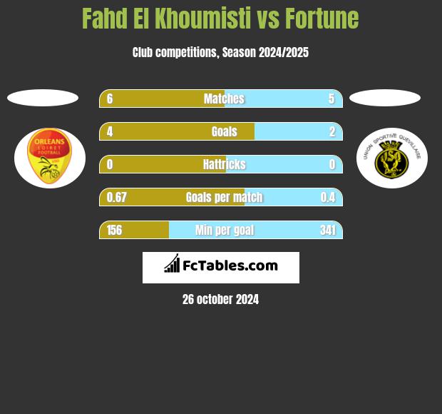 Fahd El Khoumisti vs Fortune h2h player stats