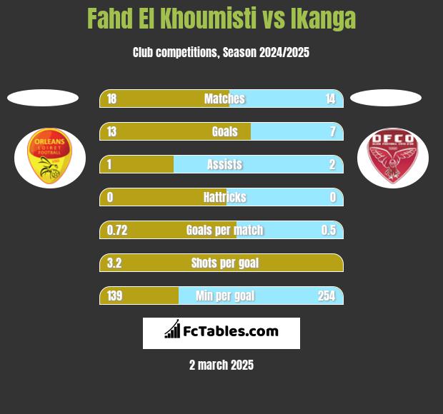 Fahd El Khoumisti vs Ikanga h2h player stats