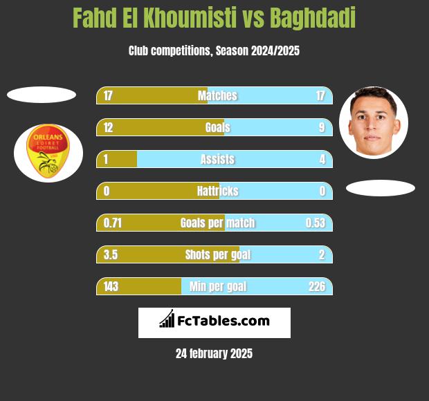 Fahd El Khoumisti vs Baghdadi h2h player stats