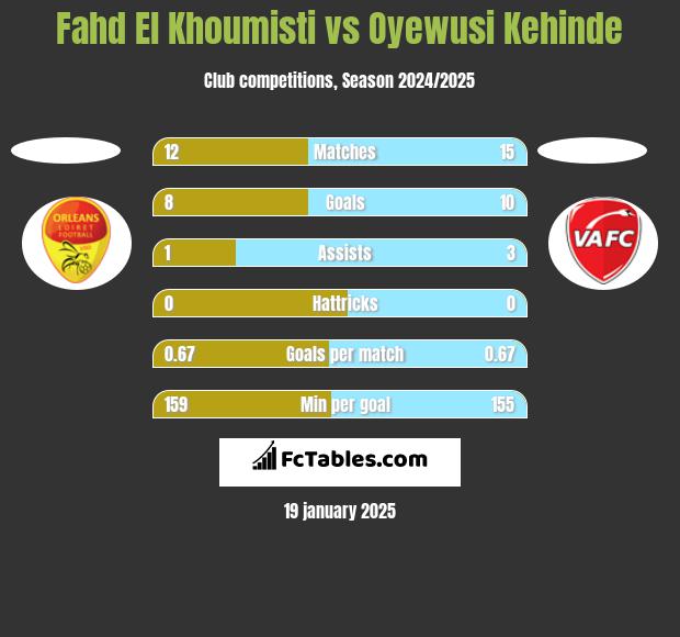 Fahd El Khoumisti vs Oyewusi Kehinde h2h player stats