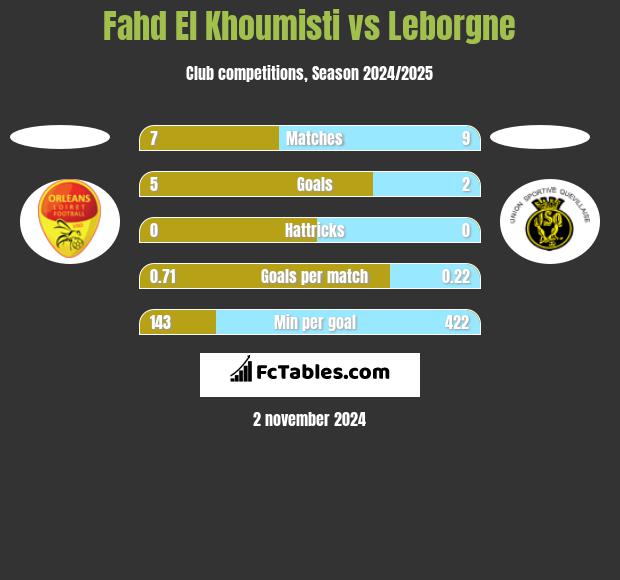 Fahd El Khoumisti vs Leborgne h2h player stats