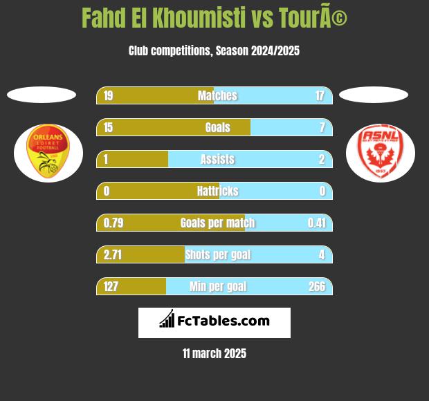 Fahd El Khoumisti vs TourÃ© h2h player stats