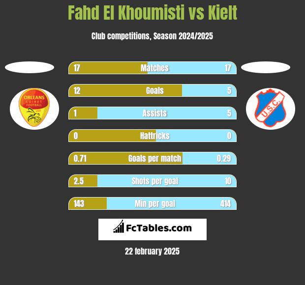 Fahd El Khoumisti vs Kielt h2h player stats