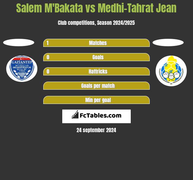 Salem Mbakata Vs Medhi Tahrat Jean Compare Two Players