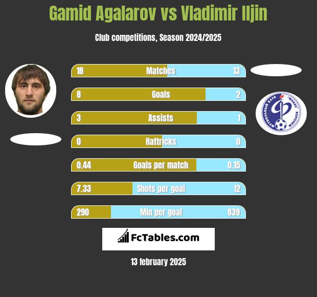 Gamid Agalarov vs Vladimir Iljin h2h player stats