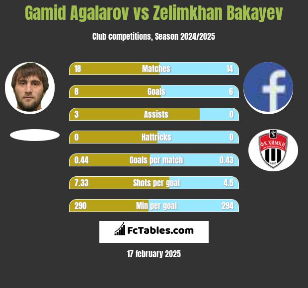 Gamid Agalarov vs Zelimkhan Bakayev h2h player stats