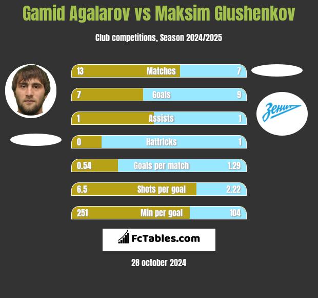 Gamid Agalarov vs Maksim Glushenkov h2h player stats