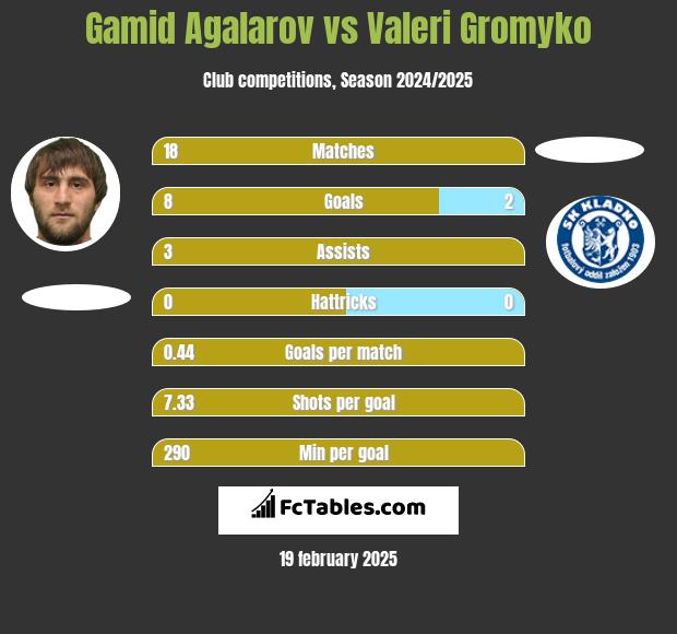 Gamid Agalarov vs Valeri Gromyko h2h player stats