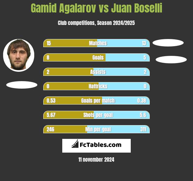 Gamid Agalarov vs Juan Boselli h2h player stats