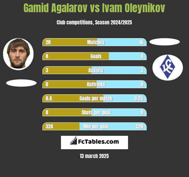 Gamid Agalarov vs Ivam Oleynikov h2h player stats