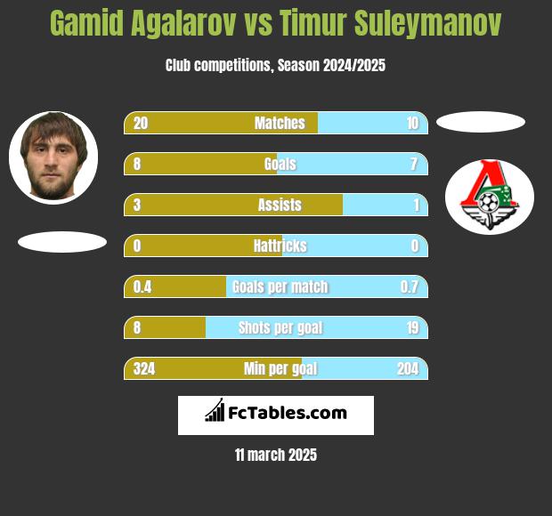 Gamid Agalarov vs Timur Suleymanov h2h player stats