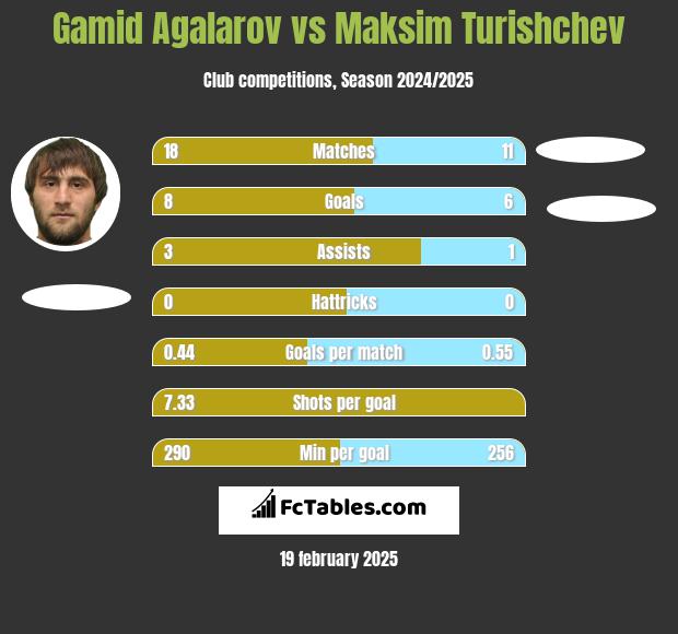 Gamid Agalarov vs Maksim Turishchev h2h player stats